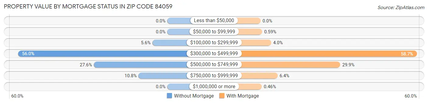 Property Value by Mortgage Status in Zip Code 84059