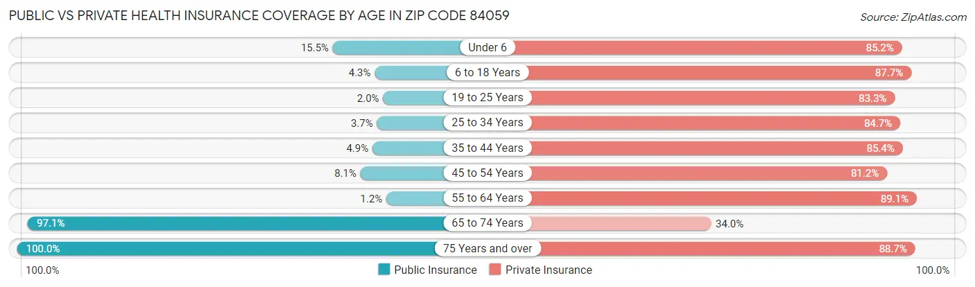 Public vs Private Health Insurance Coverage by Age in Zip Code 84059