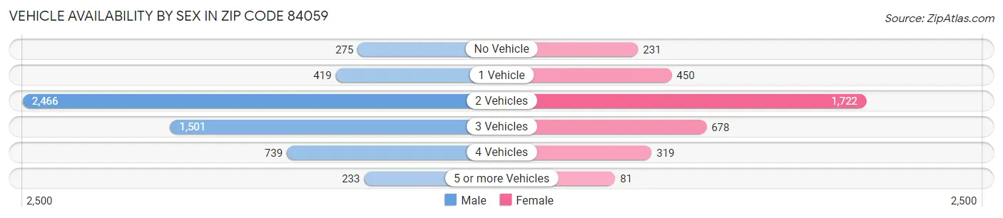 Vehicle Availability by Sex in Zip Code 84059
