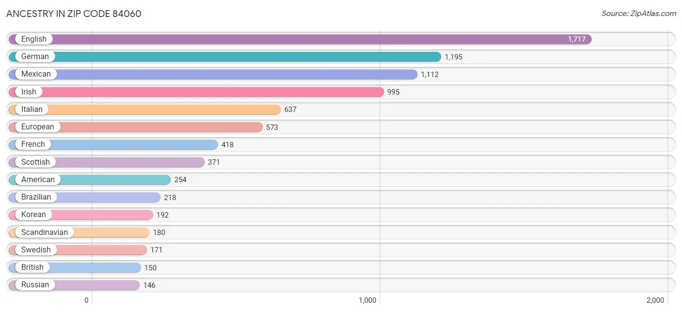 Ancestry in Zip Code 84060