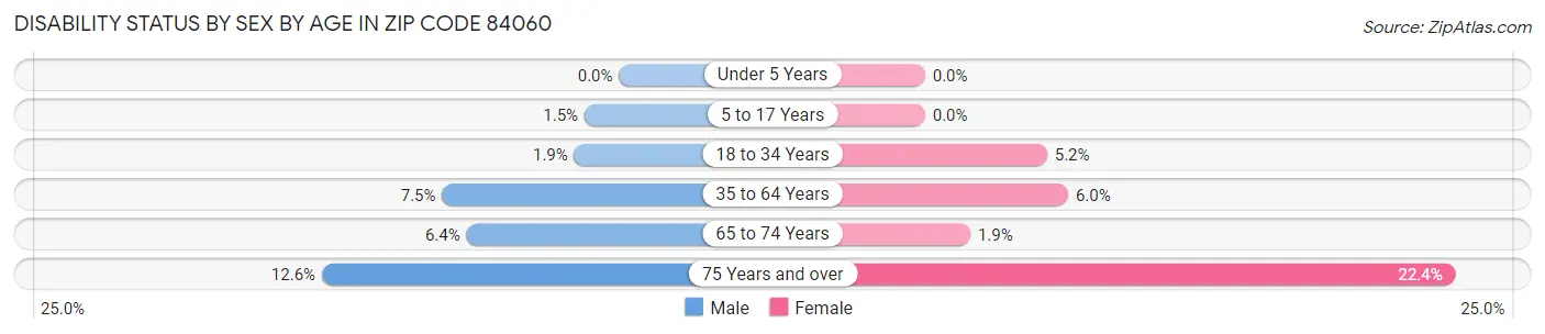 Disability Status by Sex by Age in Zip Code 84060