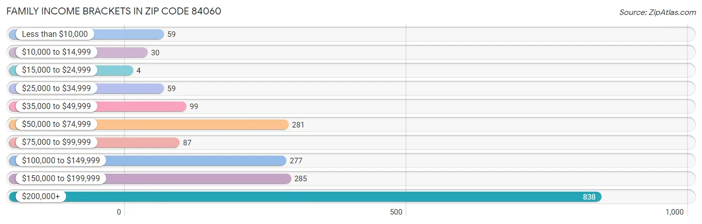 Family Income Brackets in Zip Code 84060