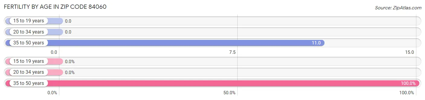 Female Fertility by Age in Zip Code 84060