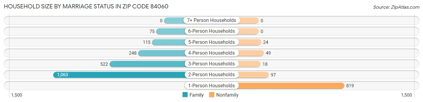 Household Size by Marriage Status in Zip Code 84060