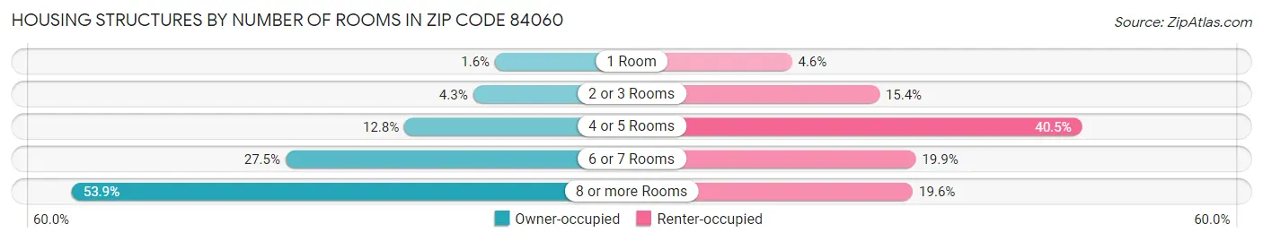 Housing Structures by Number of Rooms in Zip Code 84060