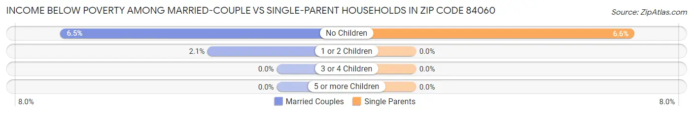 Income Below Poverty Among Married-Couple vs Single-Parent Households in Zip Code 84060