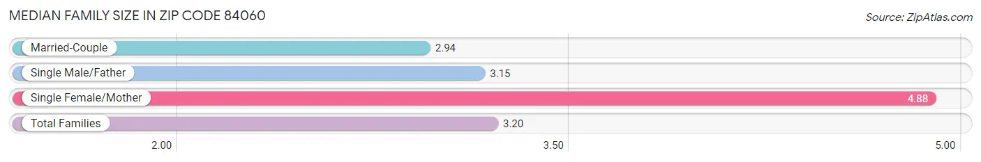 Median Family Size in Zip Code 84060