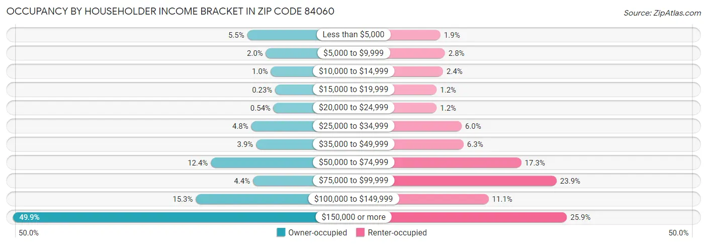 Occupancy by Householder Income Bracket in Zip Code 84060