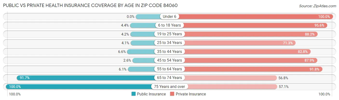 Public vs Private Health Insurance Coverage by Age in Zip Code 84060