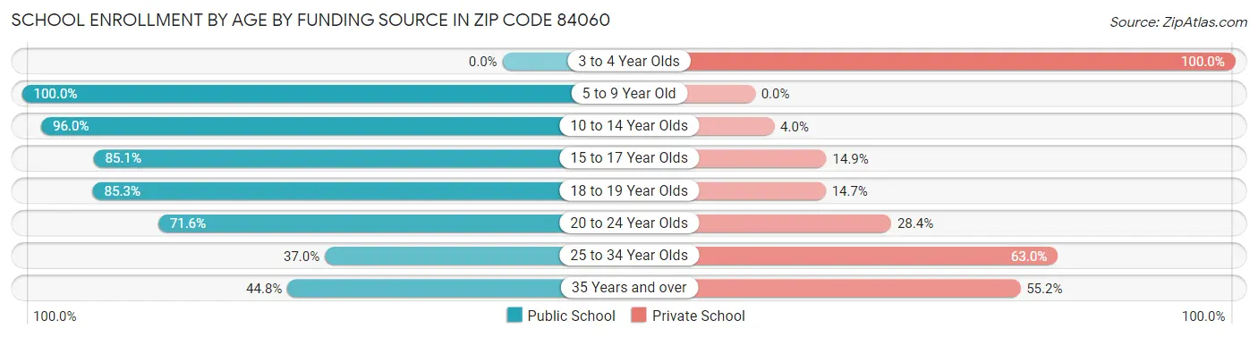 School Enrollment by Age by Funding Source in Zip Code 84060