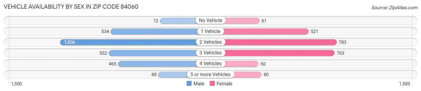 Vehicle Availability by Sex in Zip Code 84060