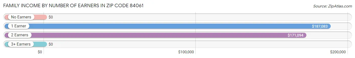 Family Income by Number of Earners in Zip Code 84061