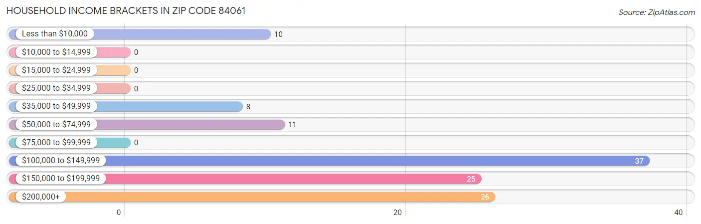 Household Income Brackets in Zip Code 84061