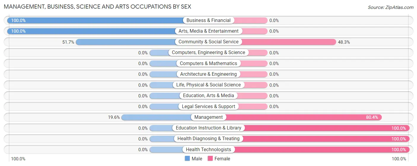 Management, Business, Science and Arts Occupations by Sex in Zip Code 84061