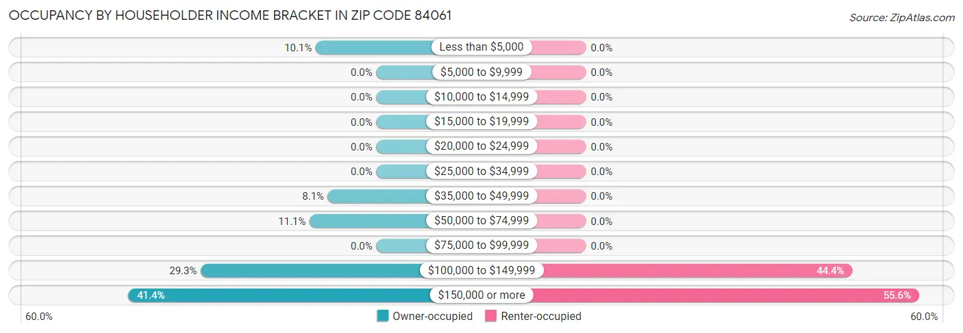 Occupancy by Householder Income Bracket in Zip Code 84061