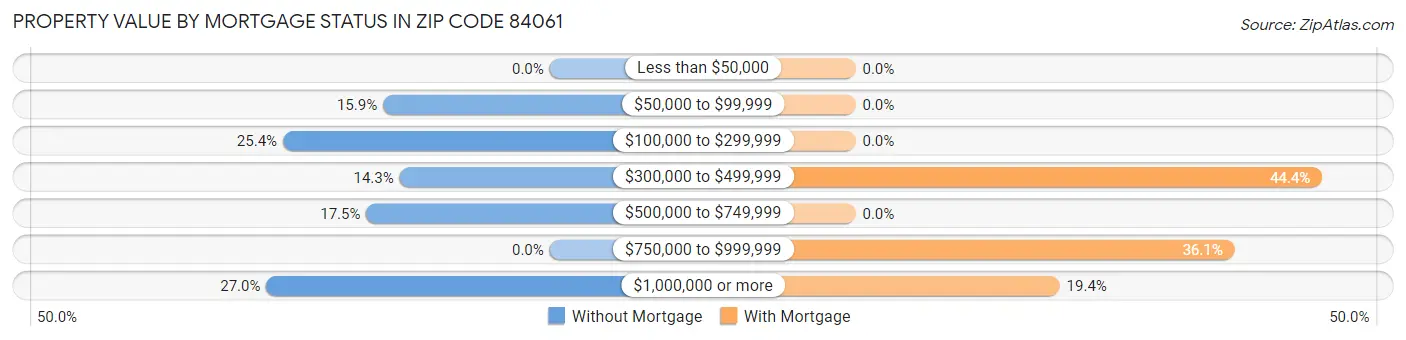 Property Value by Mortgage Status in Zip Code 84061