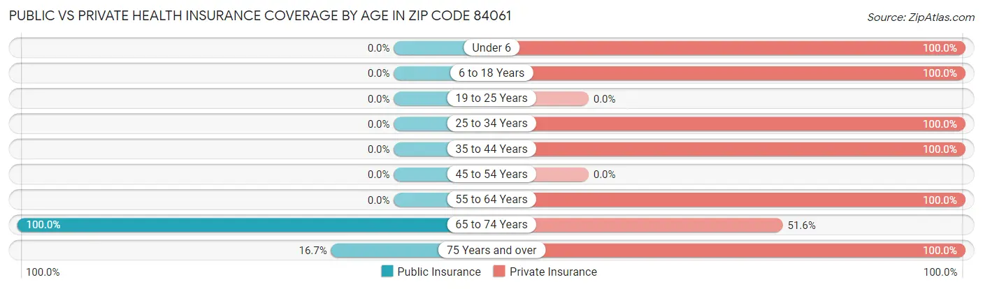 Public vs Private Health Insurance Coverage by Age in Zip Code 84061