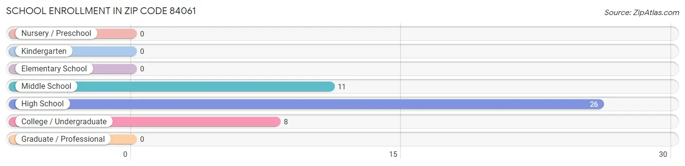 School Enrollment in Zip Code 84061