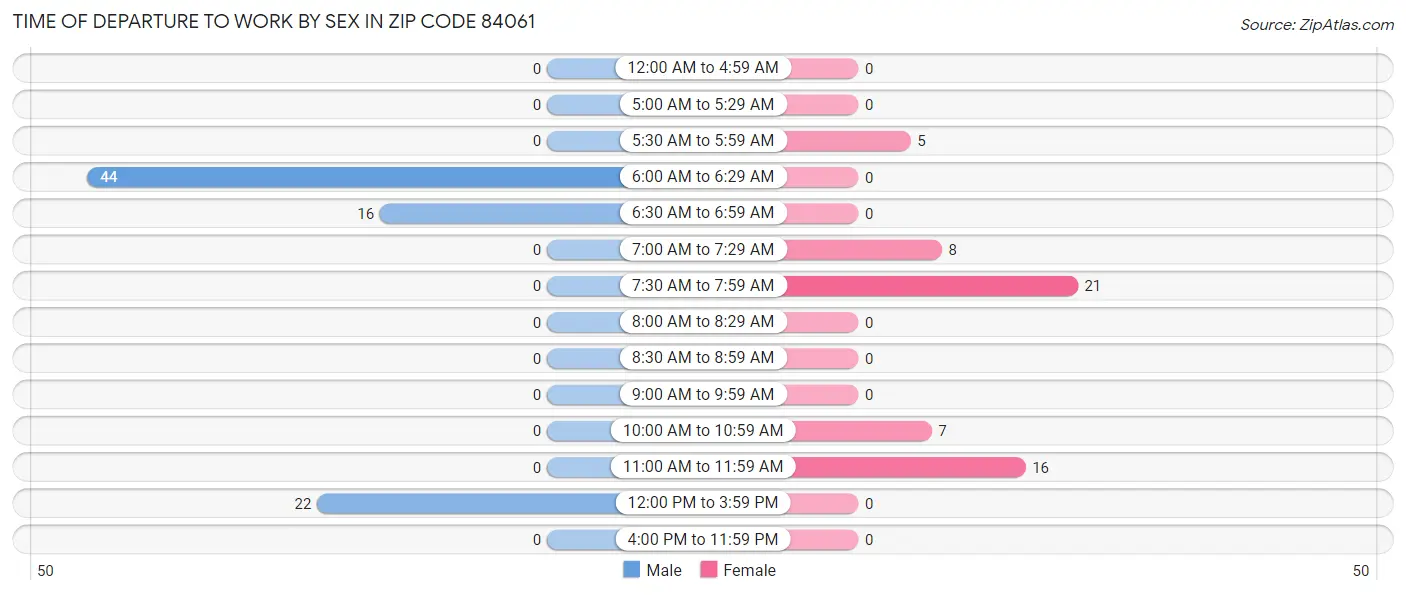 Time of Departure to Work by Sex in Zip Code 84061