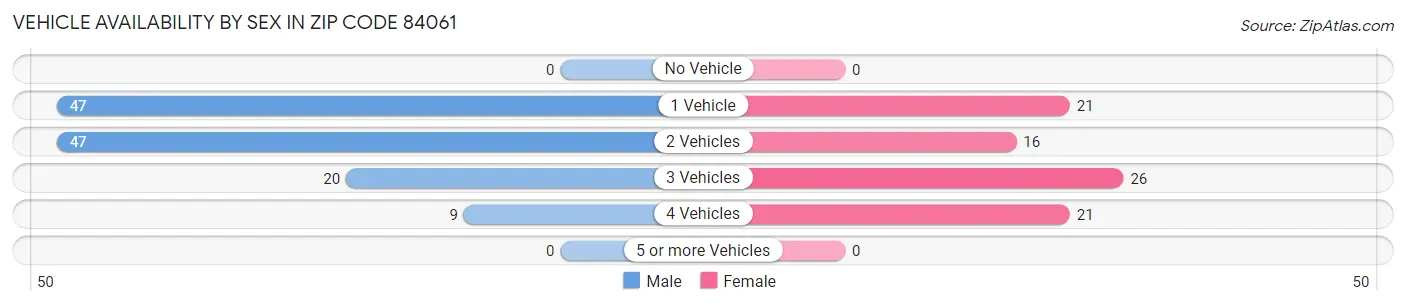 Vehicle Availability by Sex in Zip Code 84061