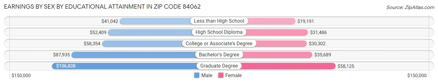 Earnings by Sex by Educational Attainment in Zip Code 84062