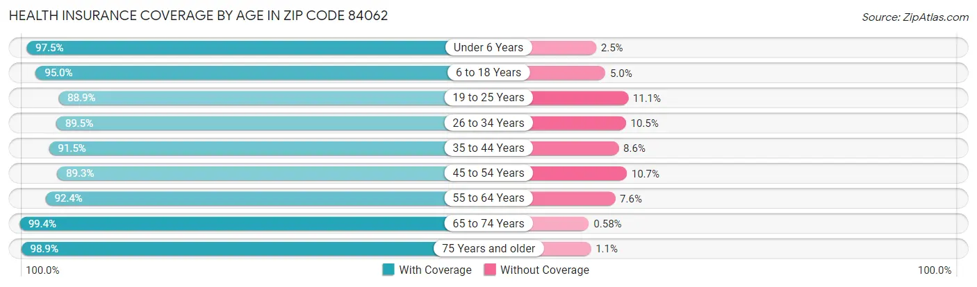Health Insurance Coverage by Age in Zip Code 84062