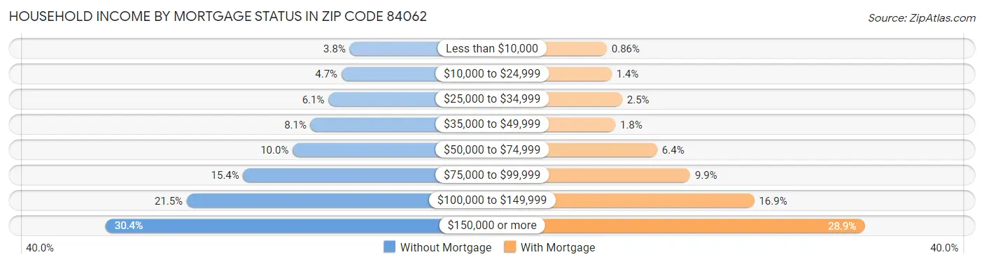 Household Income by Mortgage Status in Zip Code 84062