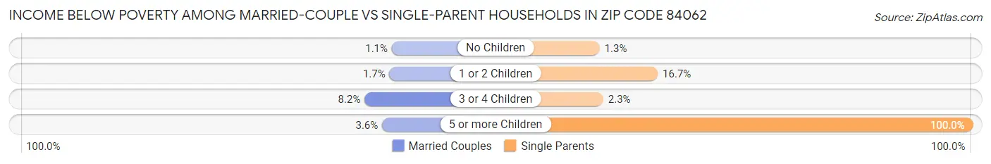 Income Below Poverty Among Married-Couple vs Single-Parent Households in Zip Code 84062