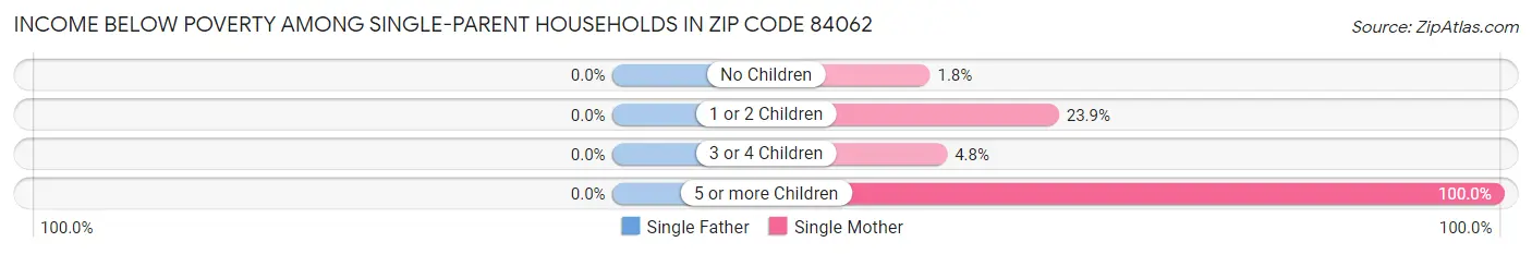 Income Below Poverty Among Single-Parent Households in Zip Code 84062