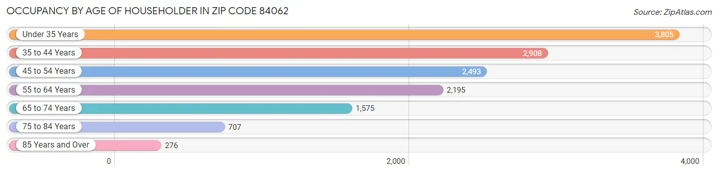 Occupancy by Age of Householder in Zip Code 84062