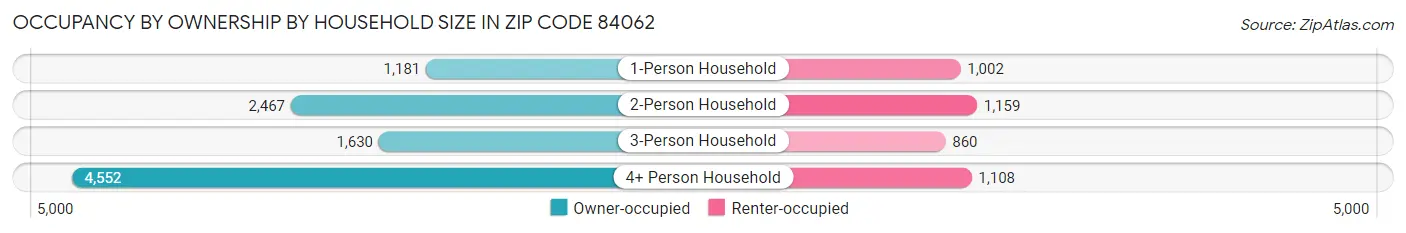 Occupancy by Ownership by Household Size in Zip Code 84062