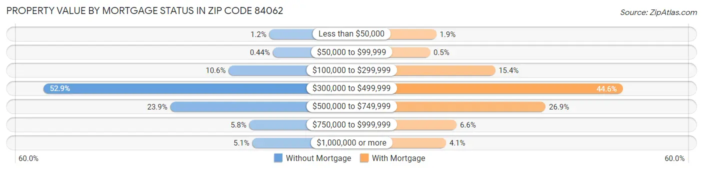 Property Value by Mortgage Status in Zip Code 84062