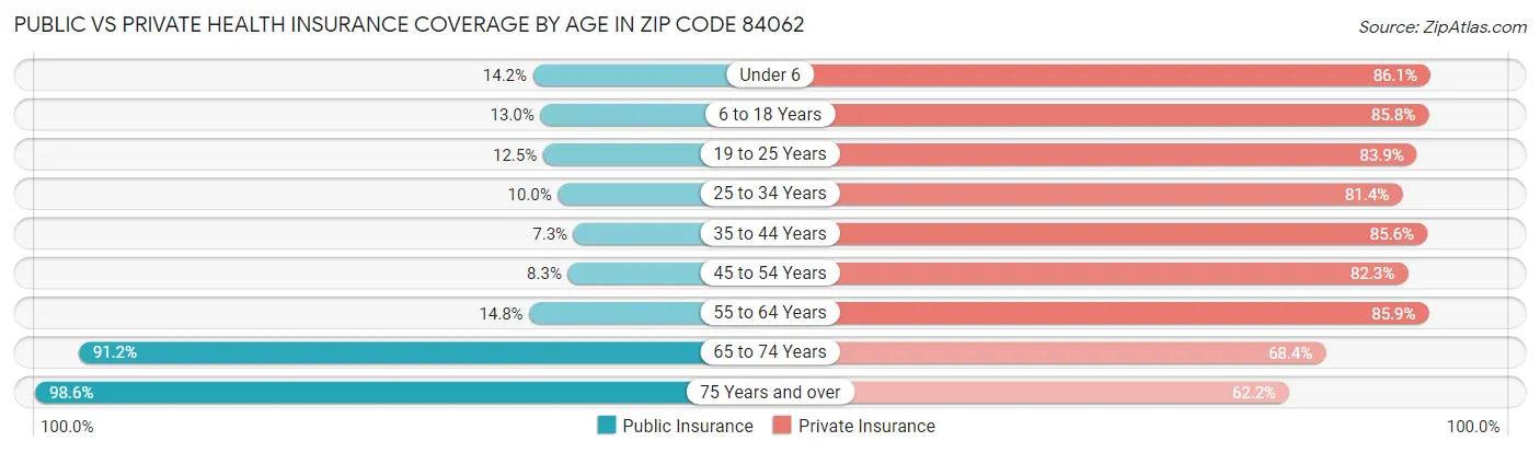Public vs Private Health Insurance Coverage by Age in Zip Code 84062