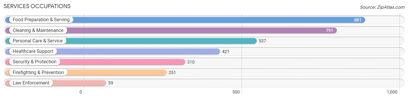 Services Occupations in Zip Code 84062