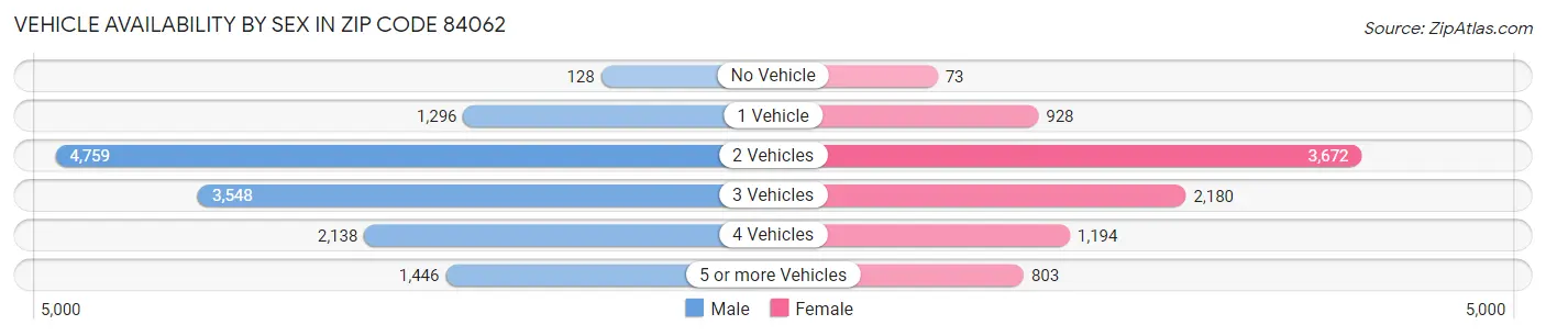 Vehicle Availability by Sex in Zip Code 84062