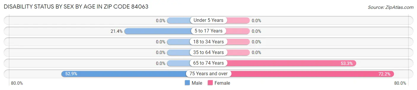 Disability Status by Sex by Age in Zip Code 84063