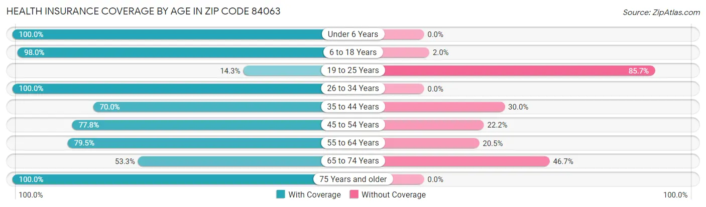 Health Insurance Coverage by Age in Zip Code 84063