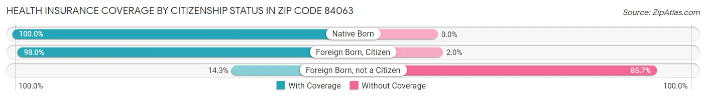 Health Insurance Coverage by Citizenship Status in Zip Code 84063