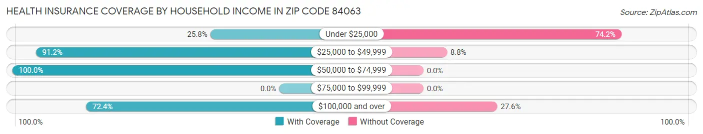Health Insurance Coverage by Household Income in Zip Code 84063