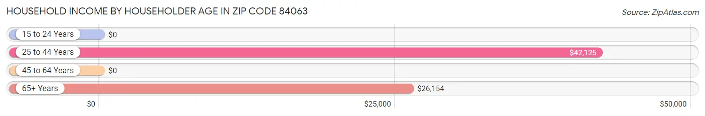 Household Income by Householder Age in Zip Code 84063