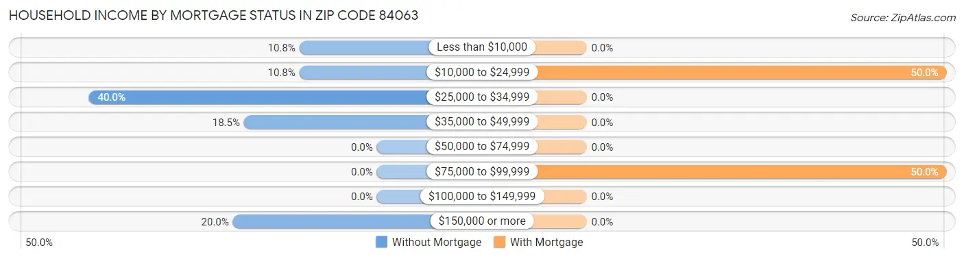 Household Income by Mortgage Status in Zip Code 84063
