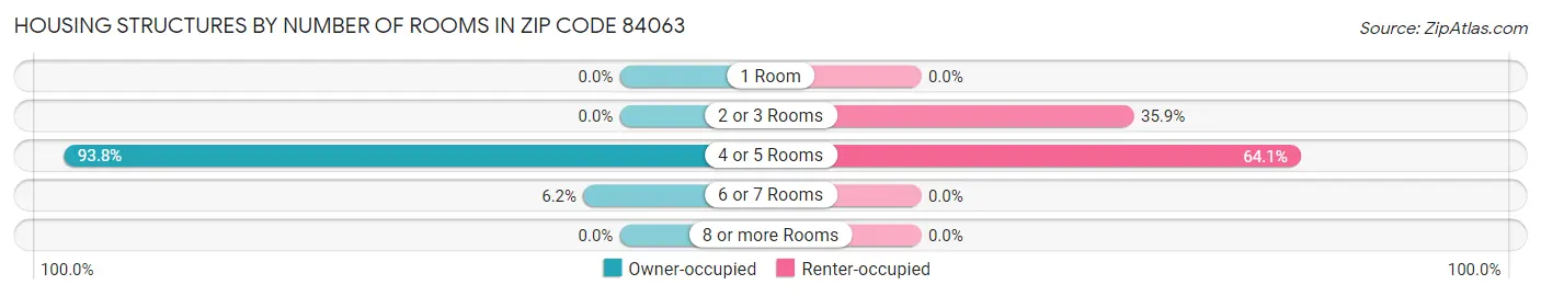 Housing Structures by Number of Rooms in Zip Code 84063