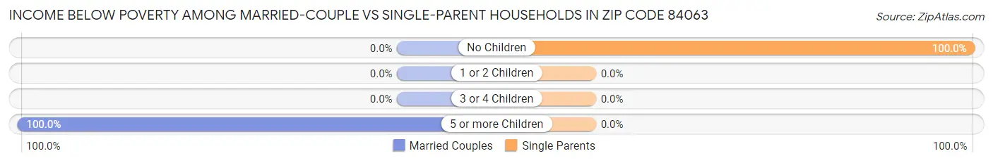 Income Below Poverty Among Married-Couple vs Single-Parent Households in Zip Code 84063