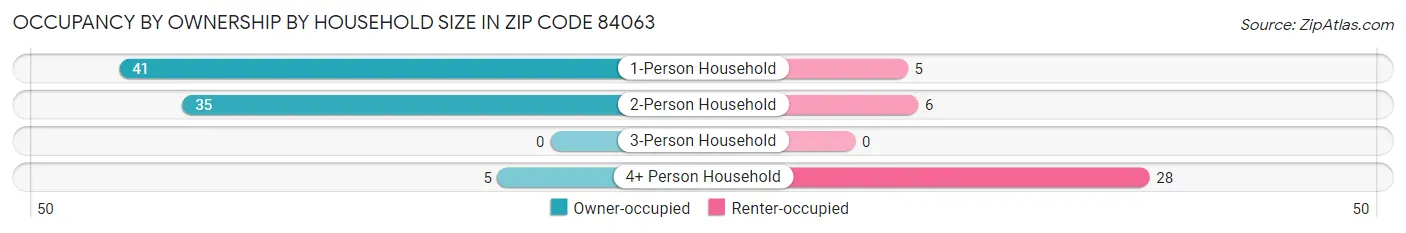 Occupancy by Ownership by Household Size in Zip Code 84063