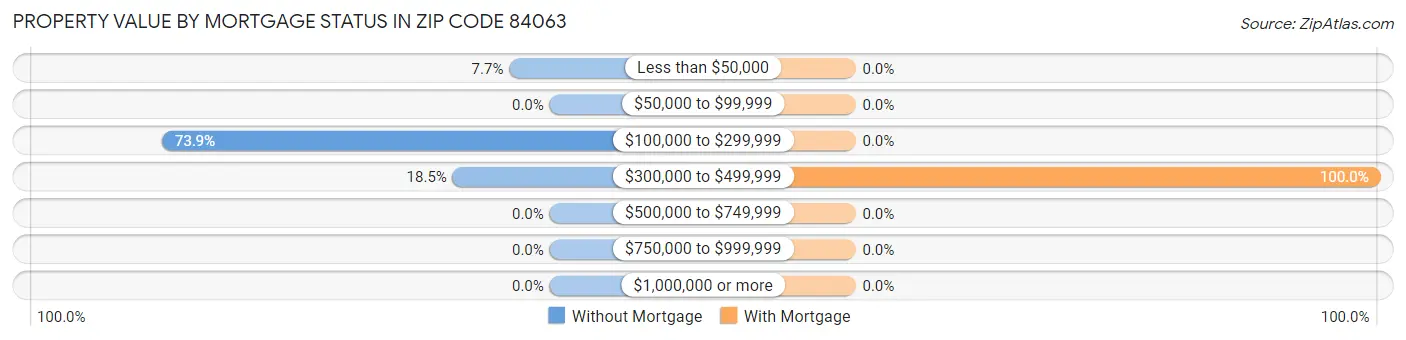 Property Value by Mortgage Status in Zip Code 84063