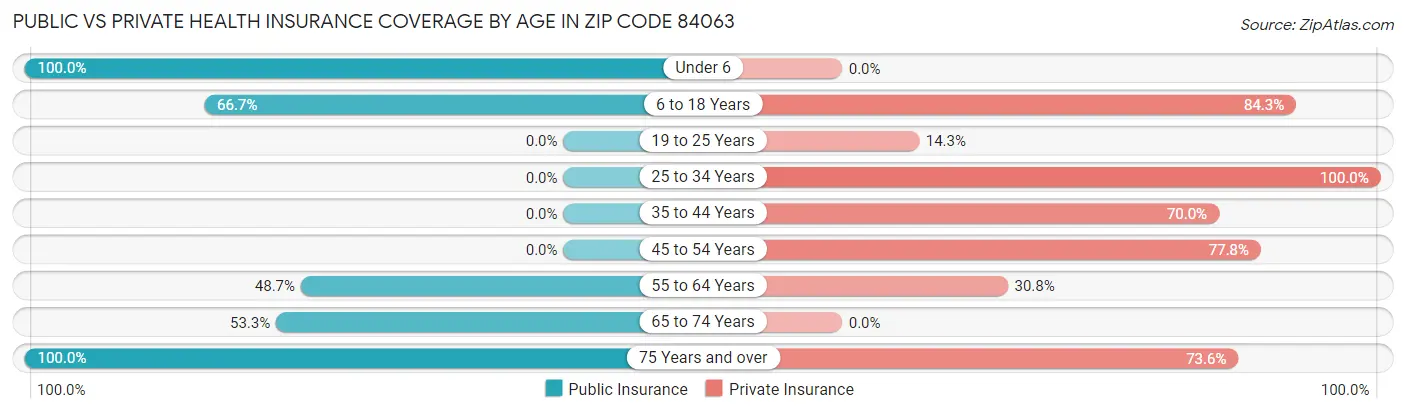 Public vs Private Health Insurance Coverage by Age in Zip Code 84063