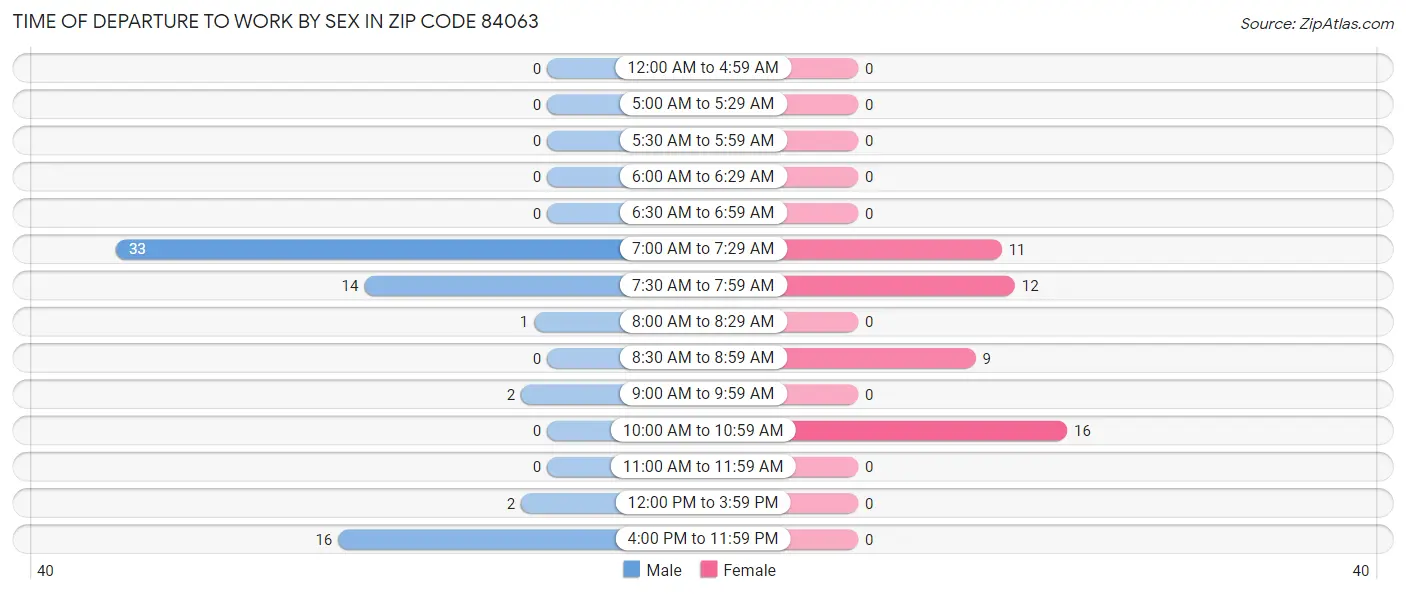 Time of Departure to Work by Sex in Zip Code 84063