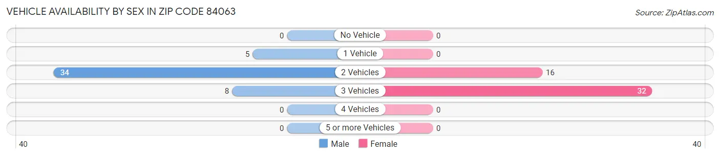 Vehicle Availability by Sex in Zip Code 84063