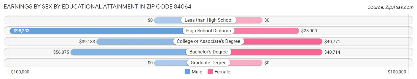 Earnings by Sex by Educational Attainment in Zip Code 84064