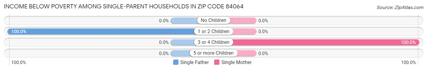 Income Below Poverty Among Single-Parent Households in Zip Code 84064